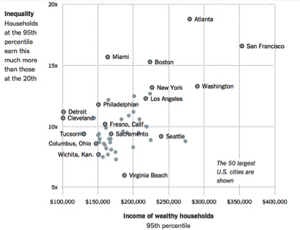 Inequality and income in selected US cities